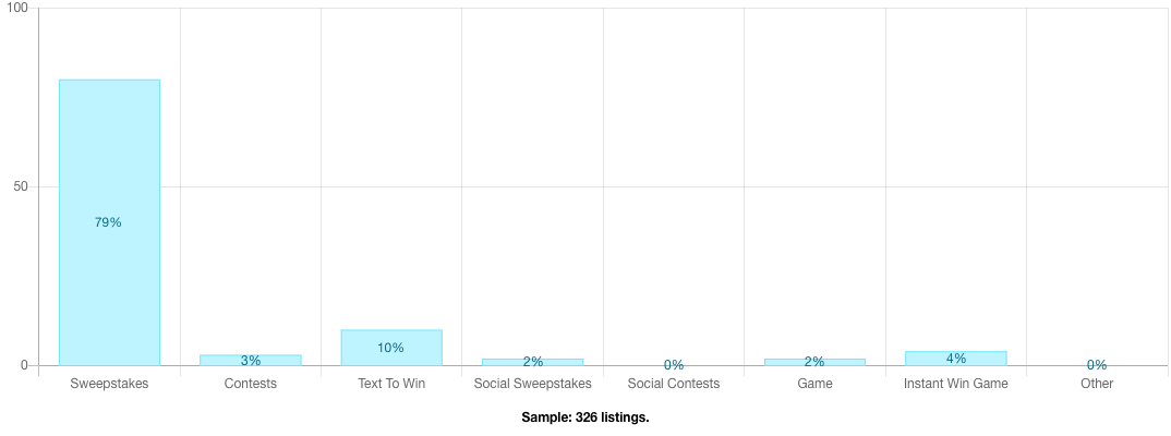 Brand Promotions: What Types of Promotions Are Brands Running?